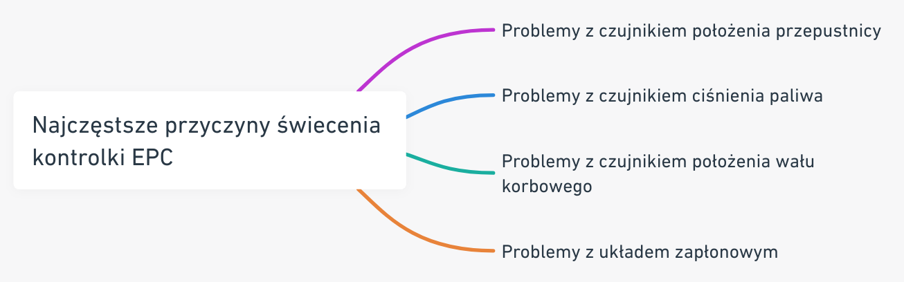 Kontrolka EPC Co Oznacza W Samochodzie? | Beesafe